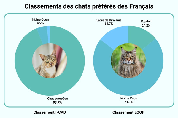 Classements ICAD et LOOF